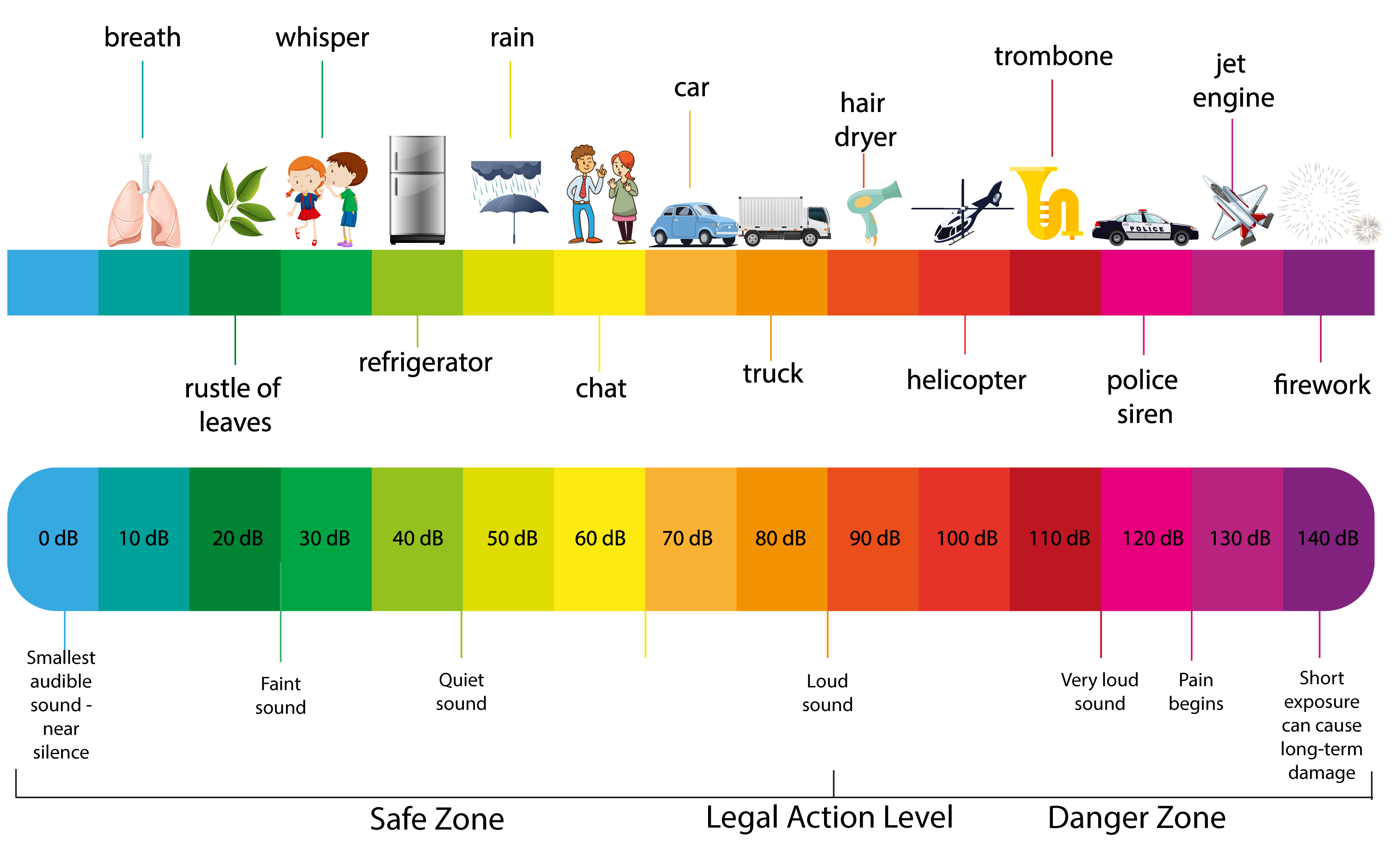 decibel level scale